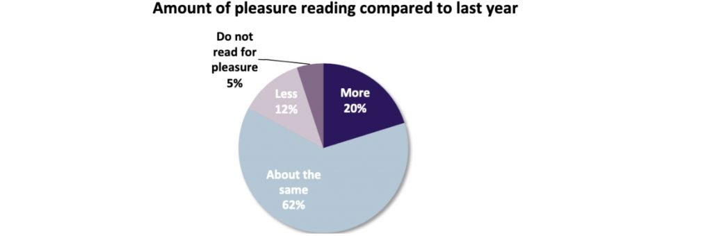 Amount of Pleasure Reading