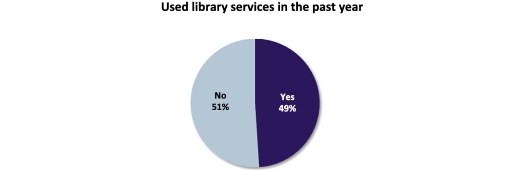 Used Library Services